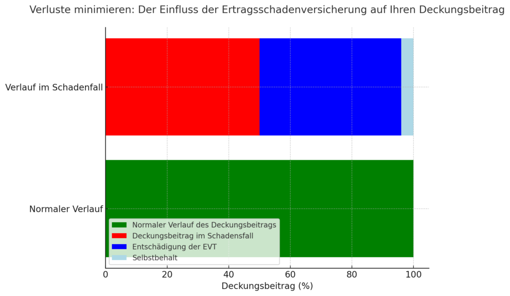 Ertragsschadenversicherung Beispiel Grafik